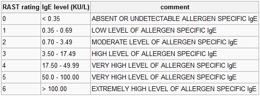 allergy skin test results interpretation